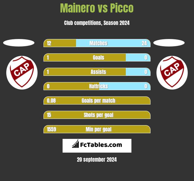 Mainero vs Picco h2h player stats