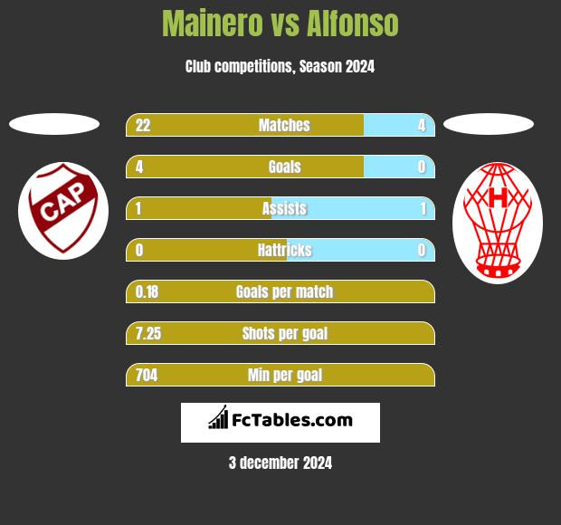 Mainero vs Alfonso h2h player stats