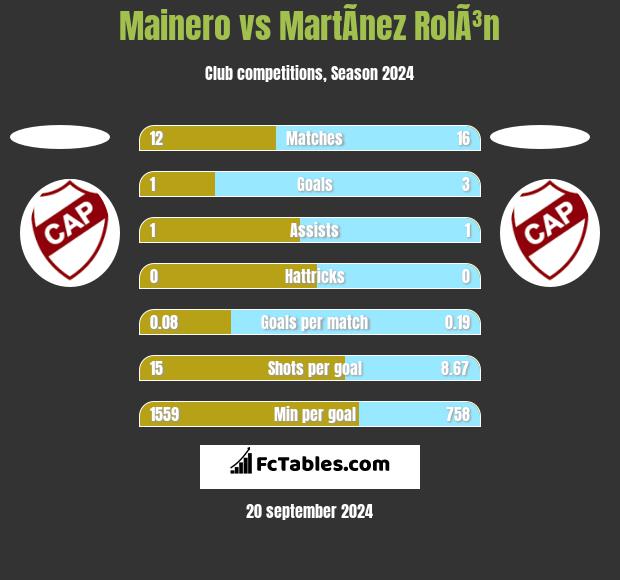 Mainero vs MartÃ­nez RolÃ³n h2h player stats