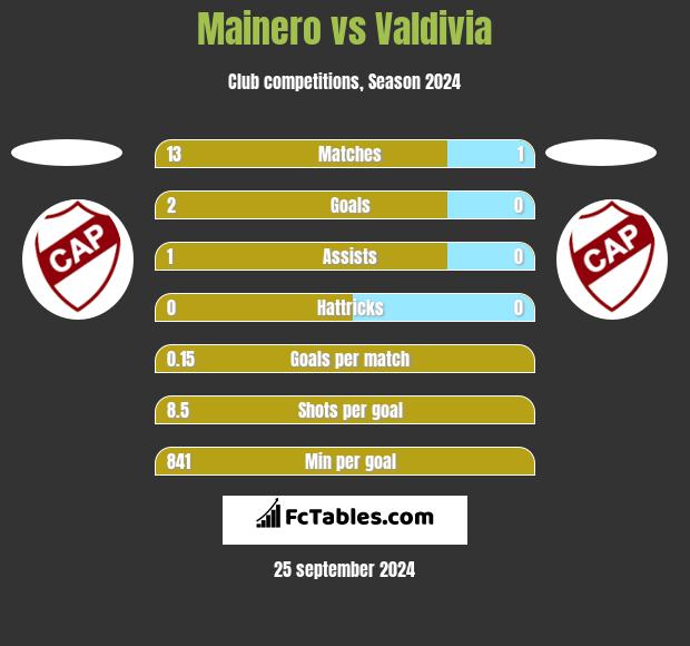 Mainero vs Valdivia h2h player stats