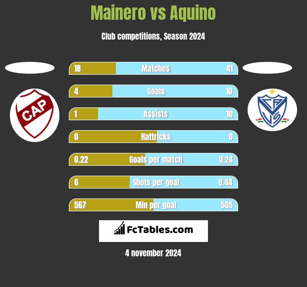 Mainero vs Aquino h2h player stats