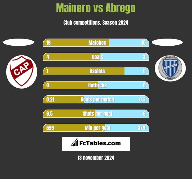 Mainero vs Abrego h2h player stats