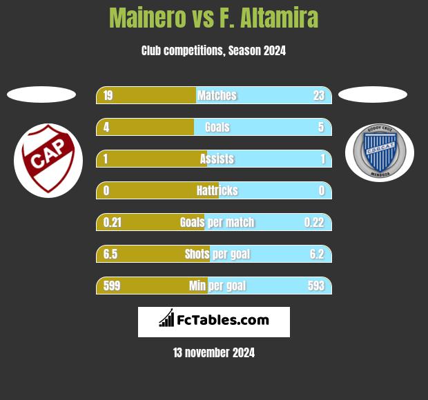 Mainero vs F. Altamira h2h player stats