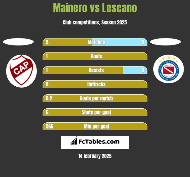 Mainero vs Lescano h2h player stats