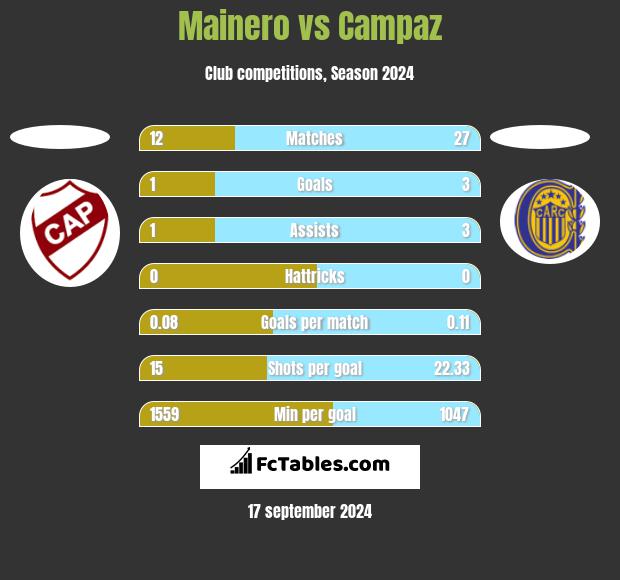 Mainero vs Campaz h2h player stats