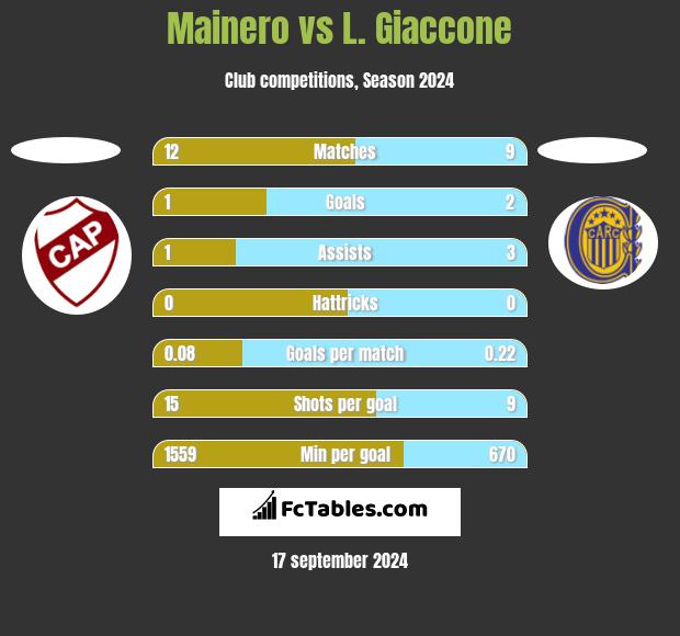 Mainero vs L. Giaccone h2h player stats