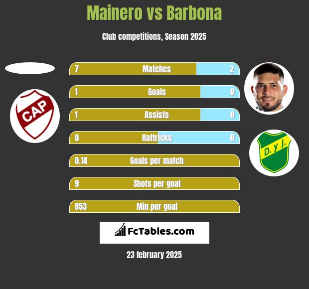 Mainero vs Barbona h2h player stats