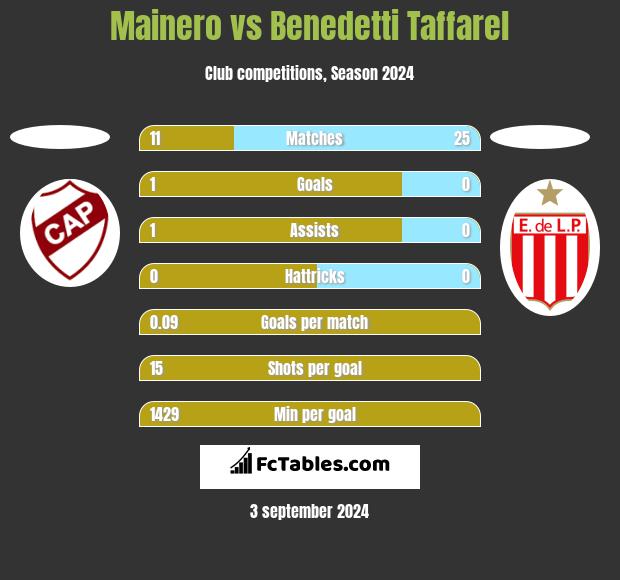 Mainero vs Benedetti Taffarel h2h player stats