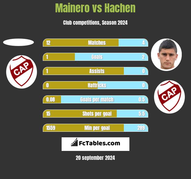 Mainero vs Hachen h2h player stats