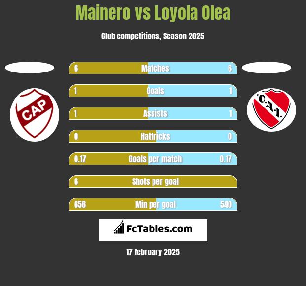 Mainero vs Loyola Olea h2h player stats