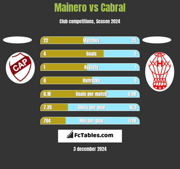 Mainero vs Cabral h2h player stats