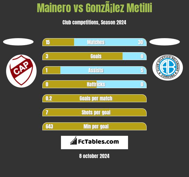 Mainero vs GonzÃ¡lez Metilli h2h player stats