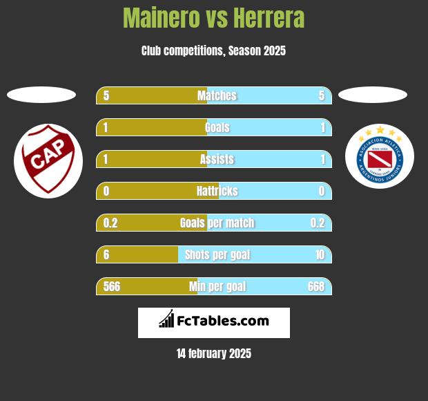 Mainero vs Herrera h2h player stats