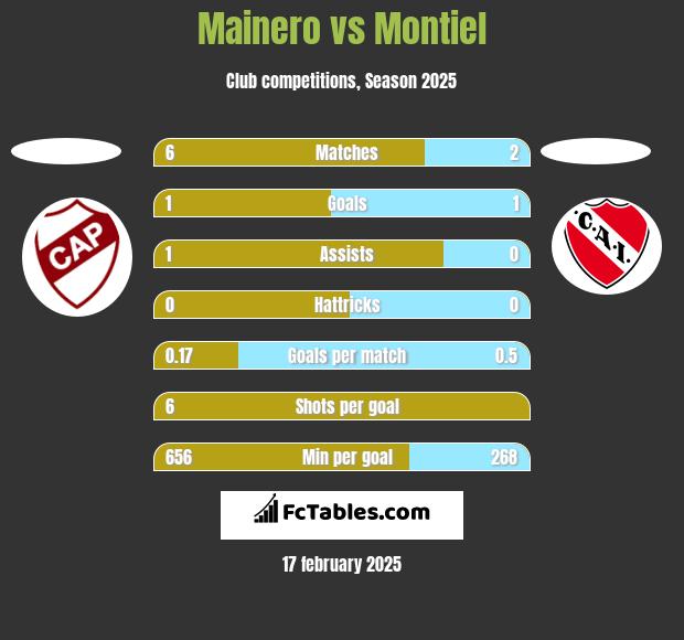 Mainero vs Montiel h2h player stats