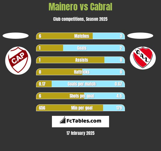 Mainero vs Cabral h2h player stats