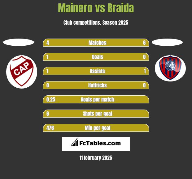 Mainero vs Braida h2h player stats