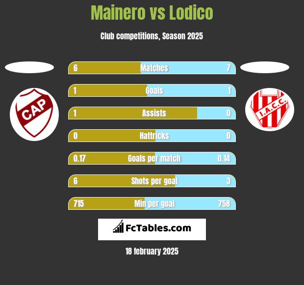 Mainero vs Lodico h2h player stats