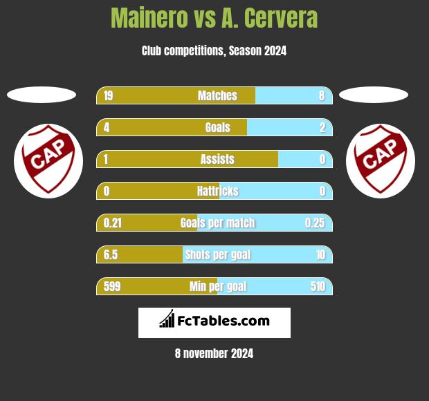 Mainero vs A. Cervera h2h player stats