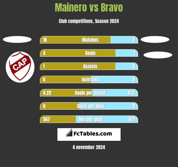 Mainero vs Bravo h2h player stats