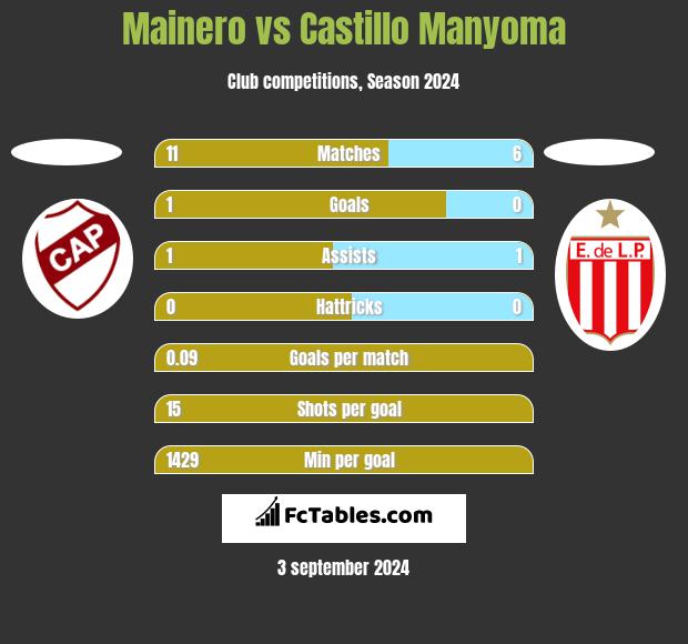 Mainero vs Castillo Manyoma h2h player stats