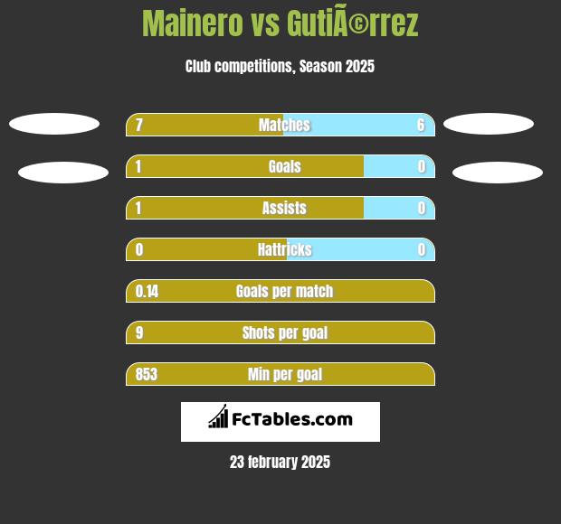 Mainero vs GutiÃ©rrez h2h player stats