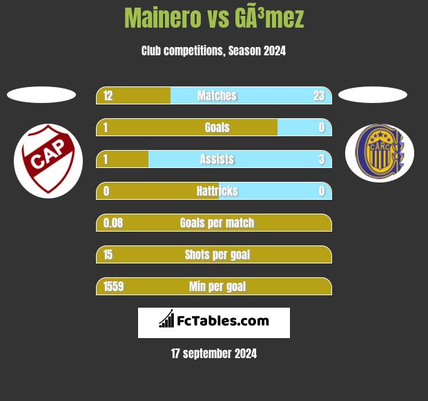 Mainero vs GÃ³mez h2h player stats