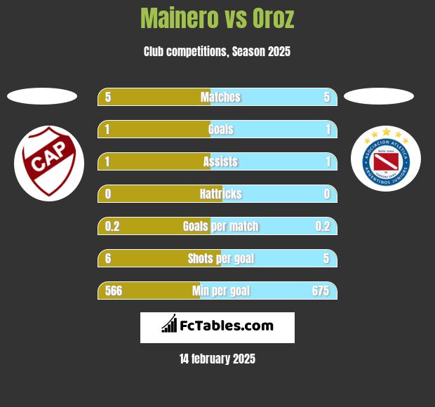 Mainero vs Oroz h2h player stats