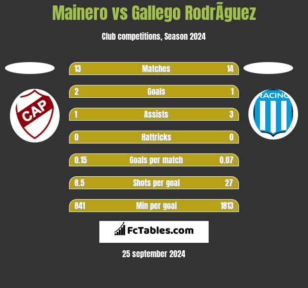 Mainero vs Gallego RodrÃ­guez h2h player stats