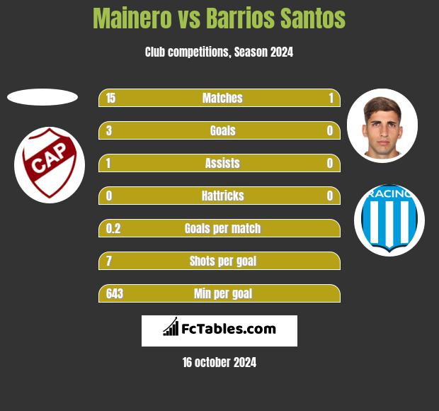 Mainero vs Barrios Santos h2h player stats