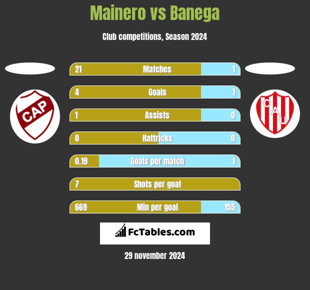 Mainero vs Banega h2h player stats