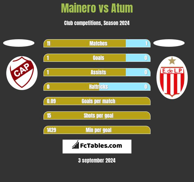 Mainero vs Atum h2h player stats