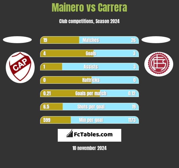 Mainero vs Carrera h2h player stats