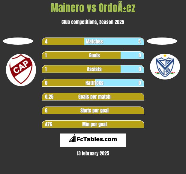 Mainero vs OrdoÃ±ez h2h player stats