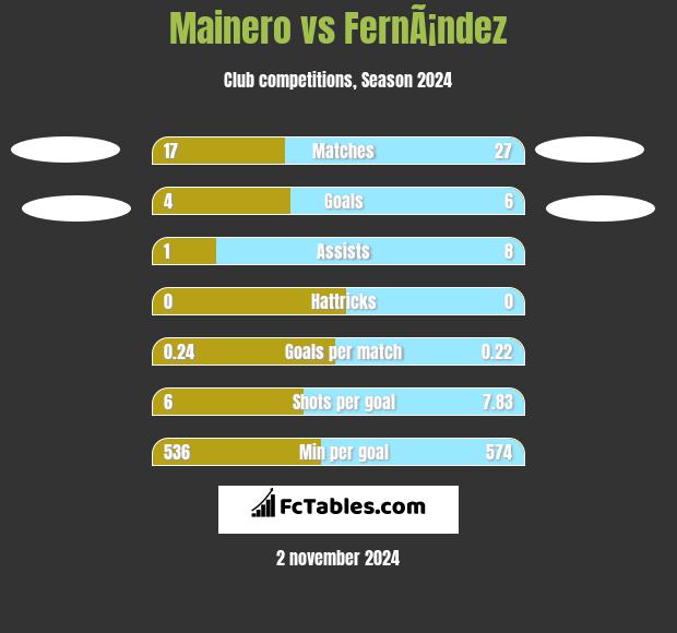 Mainero vs FernÃ¡ndez h2h player stats