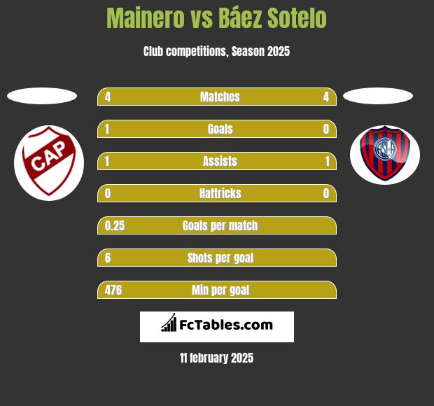 Mainero vs Báez Sotelo h2h player stats