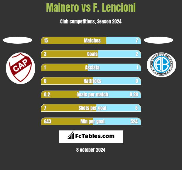 Mainero vs F. Lencioni h2h player stats