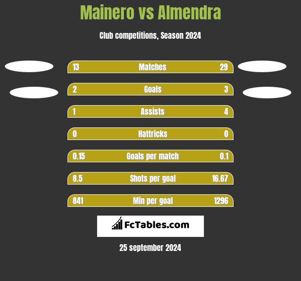 Mainero vs Almendra h2h player stats