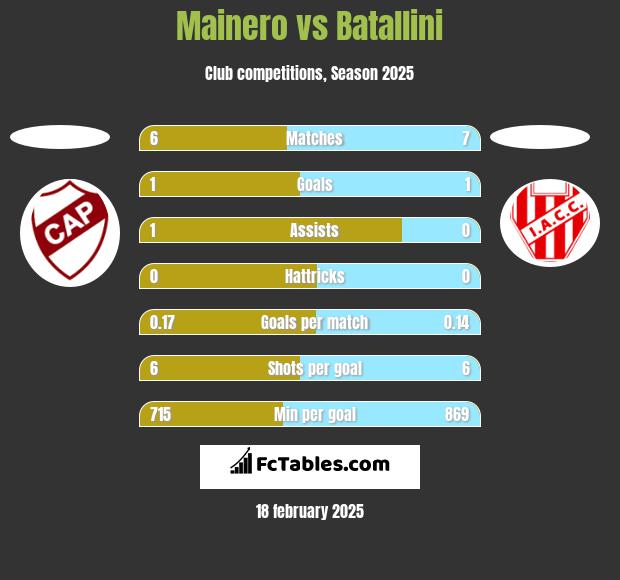 Mainero vs Batallini h2h player stats