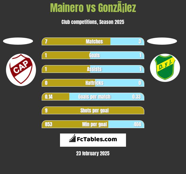 Mainero vs GonzÃ¡lez h2h player stats