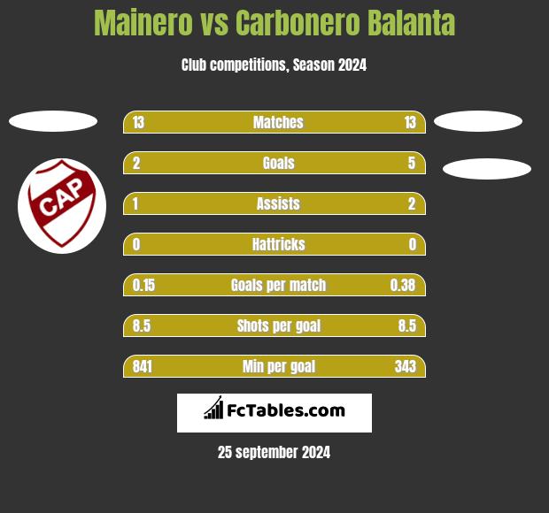 Mainero vs Carbonero Balanta h2h player stats