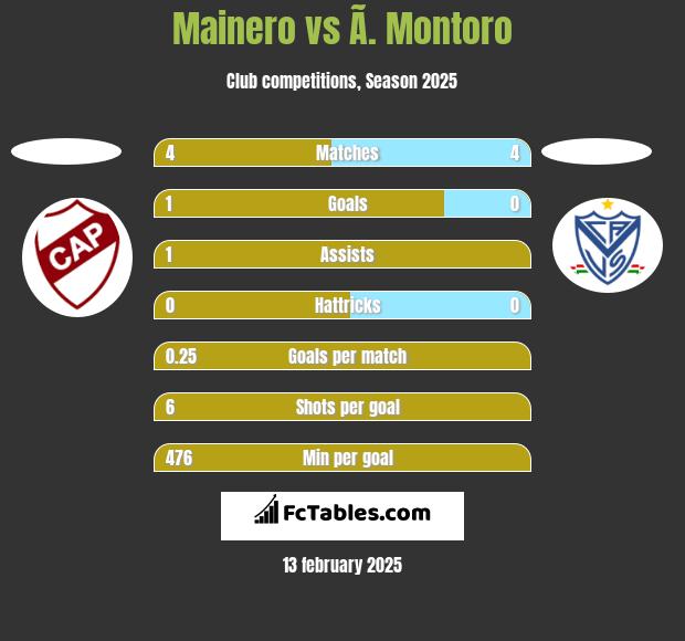 Mainero vs Ã. Montoro h2h player stats