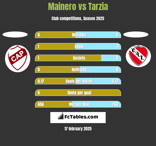 Mainero vs Tarzia h2h player stats