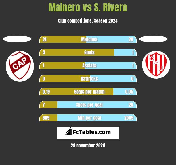 Mainero vs S. Rivero h2h player stats