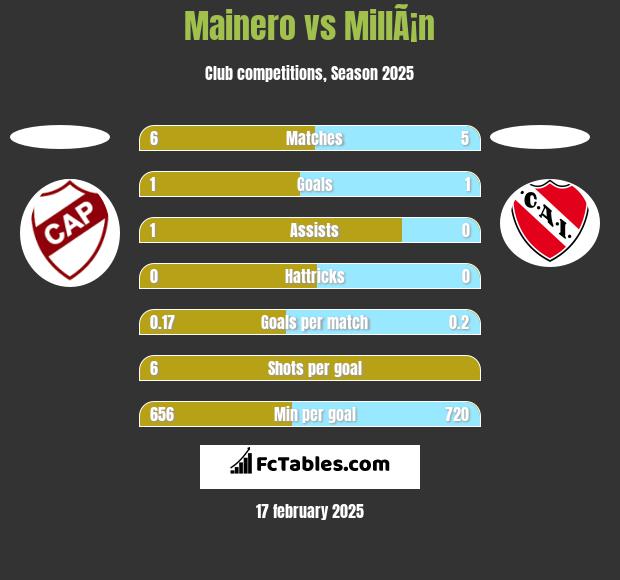 Mainero vs MillÃ¡n h2h player stats