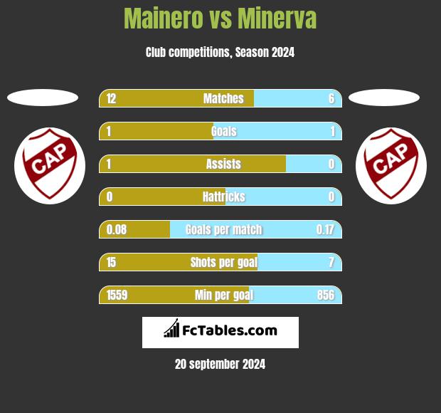 Mainero vs Minerva h2h player stats