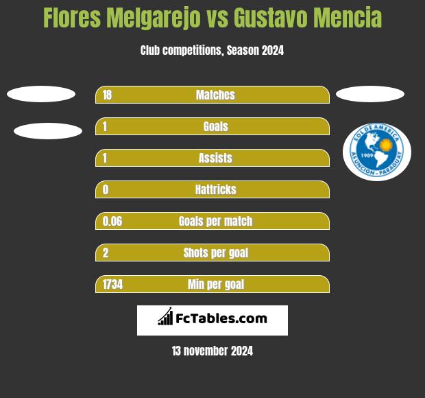 Flores Melgarejo vs Gustavo Mencia h2h player stats