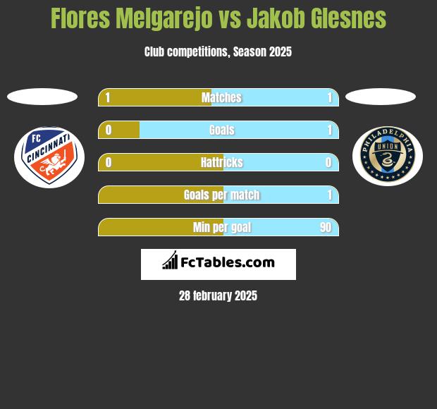 Flores Melgarejo vs Jakob Glesnes h2h player stats