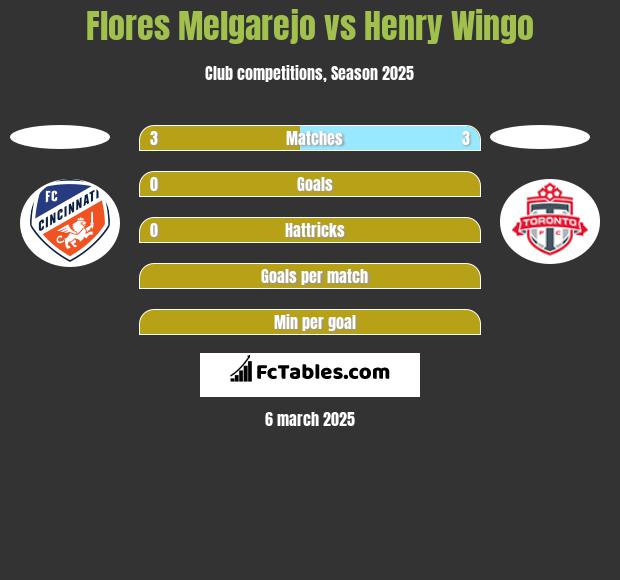 Flores Melgarejo vs Henry Wingo h2h player stats