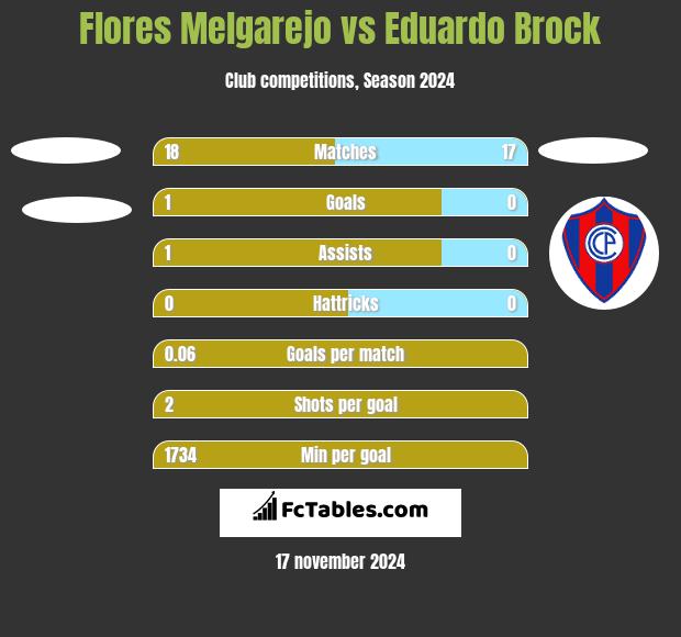 Flores Melgarejo vs Eduardo Brock h2h player stats