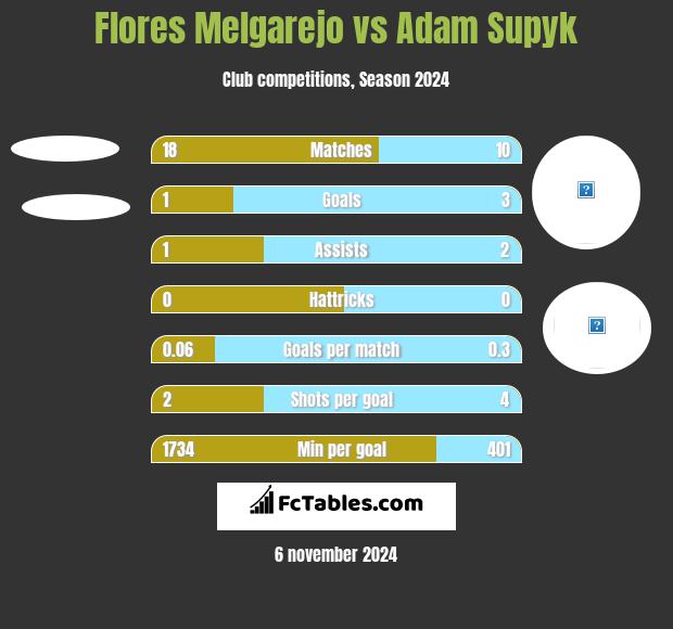 Flores Melgarejo vs Adam Supyk h2h player stats